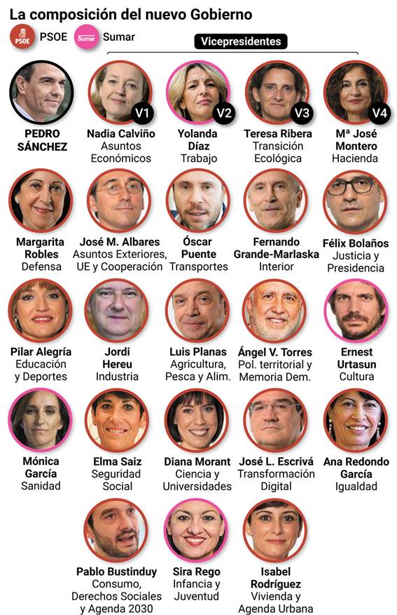 La composición del nuevo Gobierno